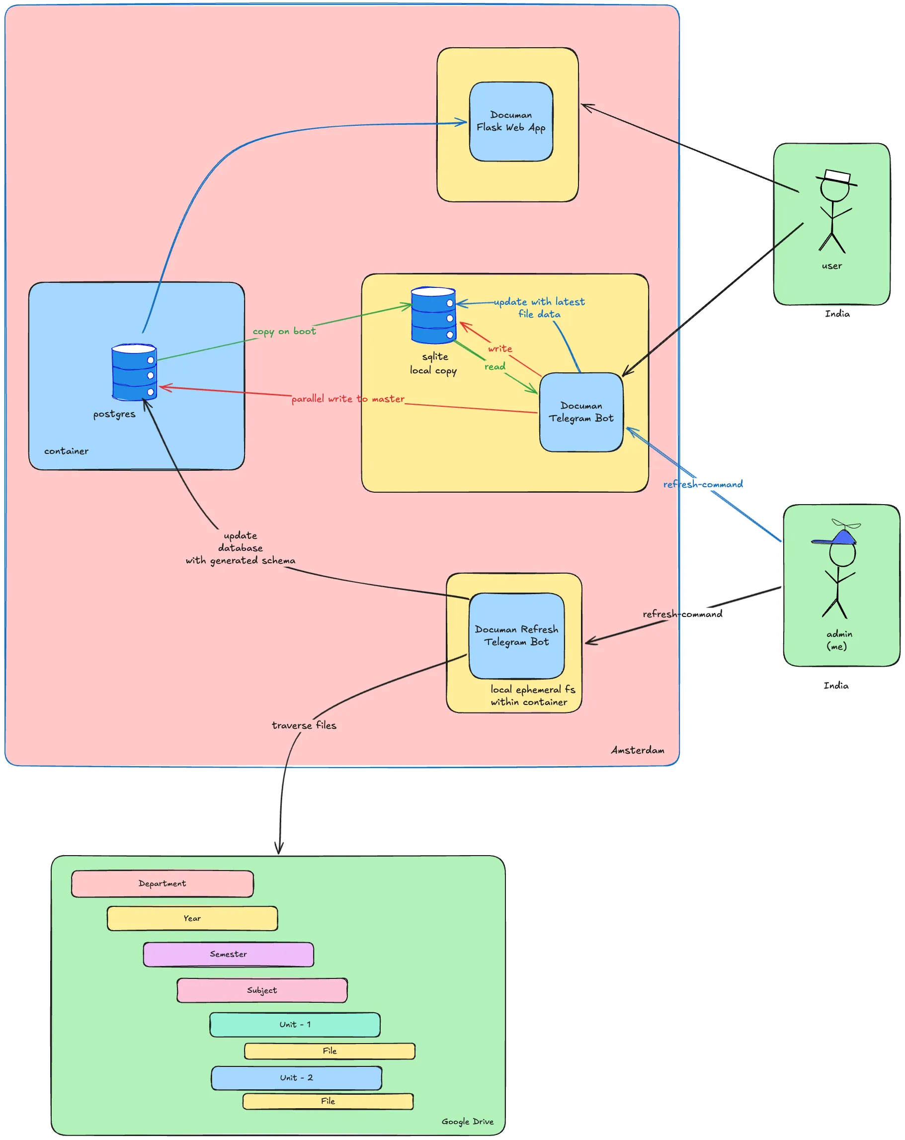 Documan’s self-hosted server architecture