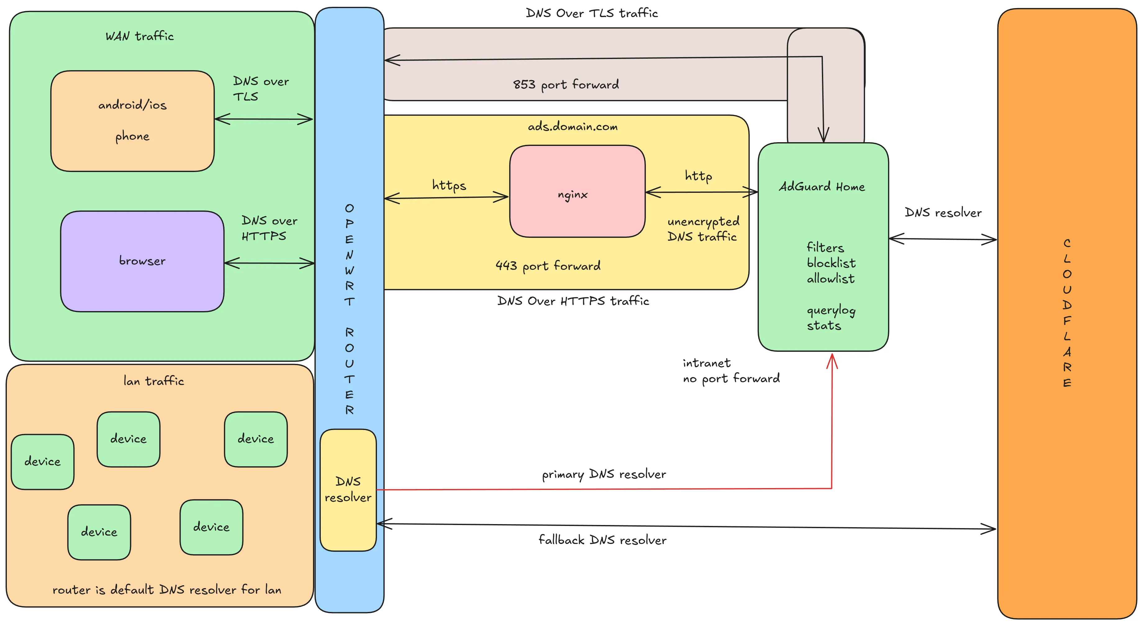 complete-network-dns-level-protection