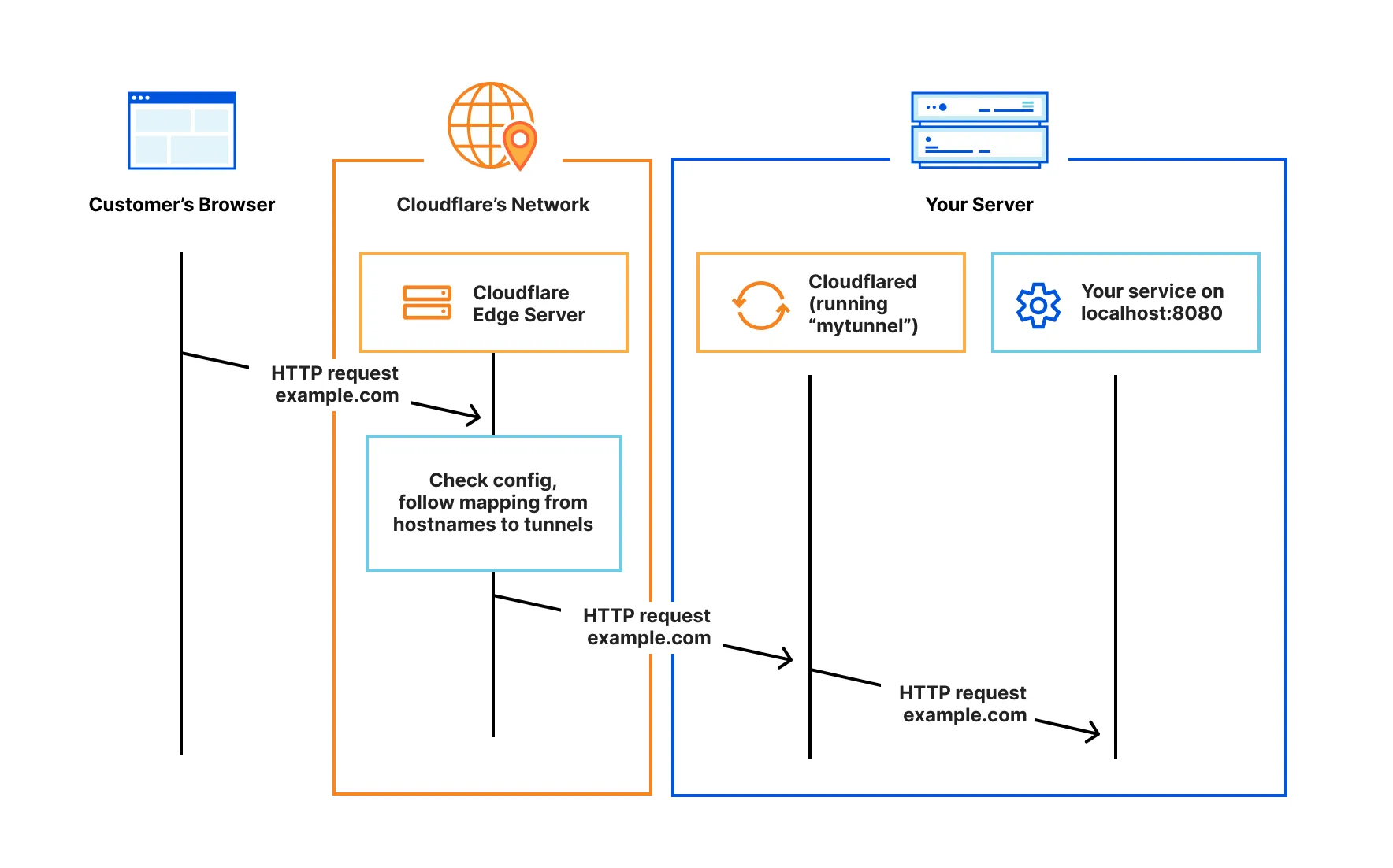 Cloudflare Tunnels