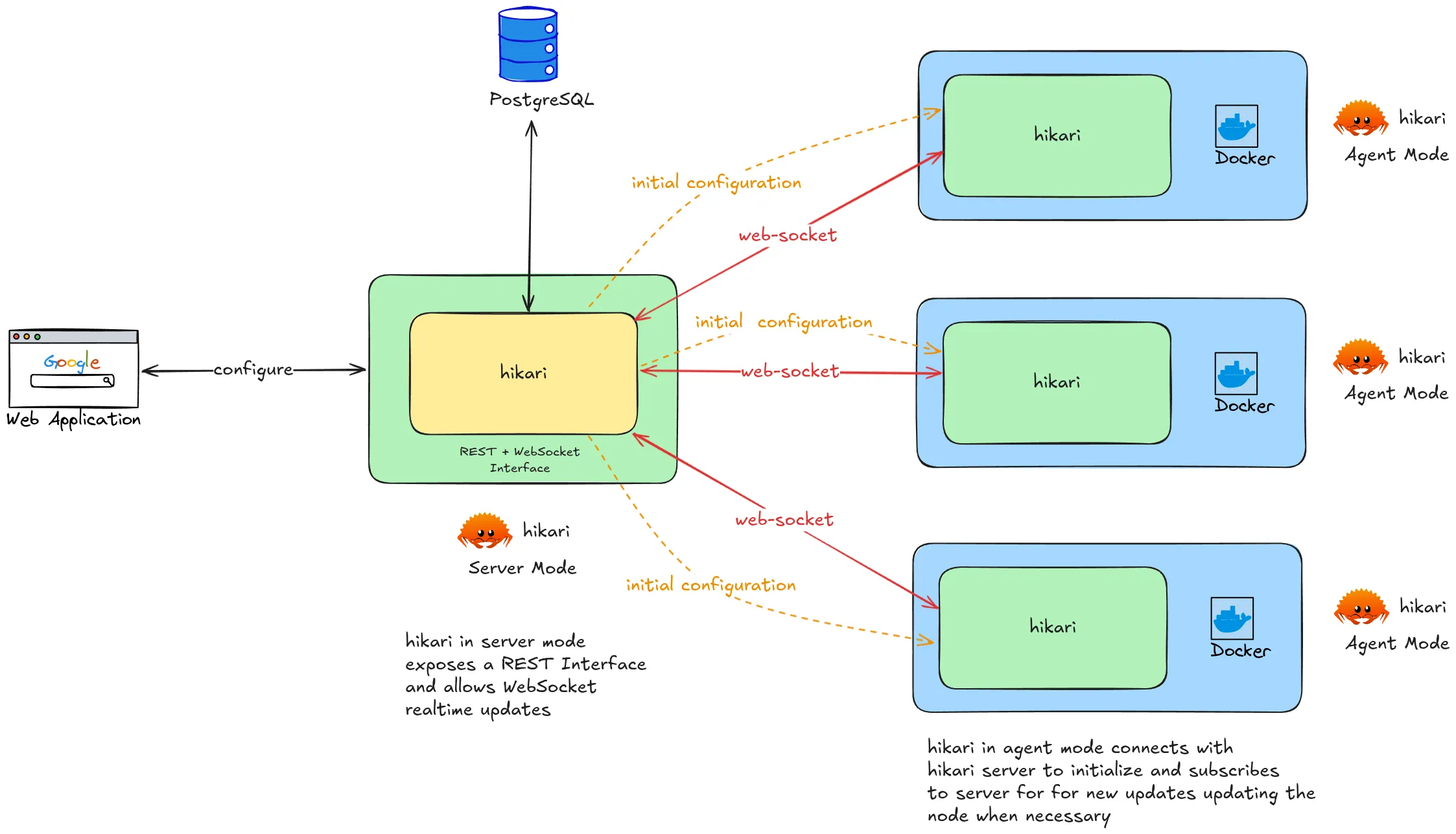 Hikari Current Architecture Hikari Current Architecture