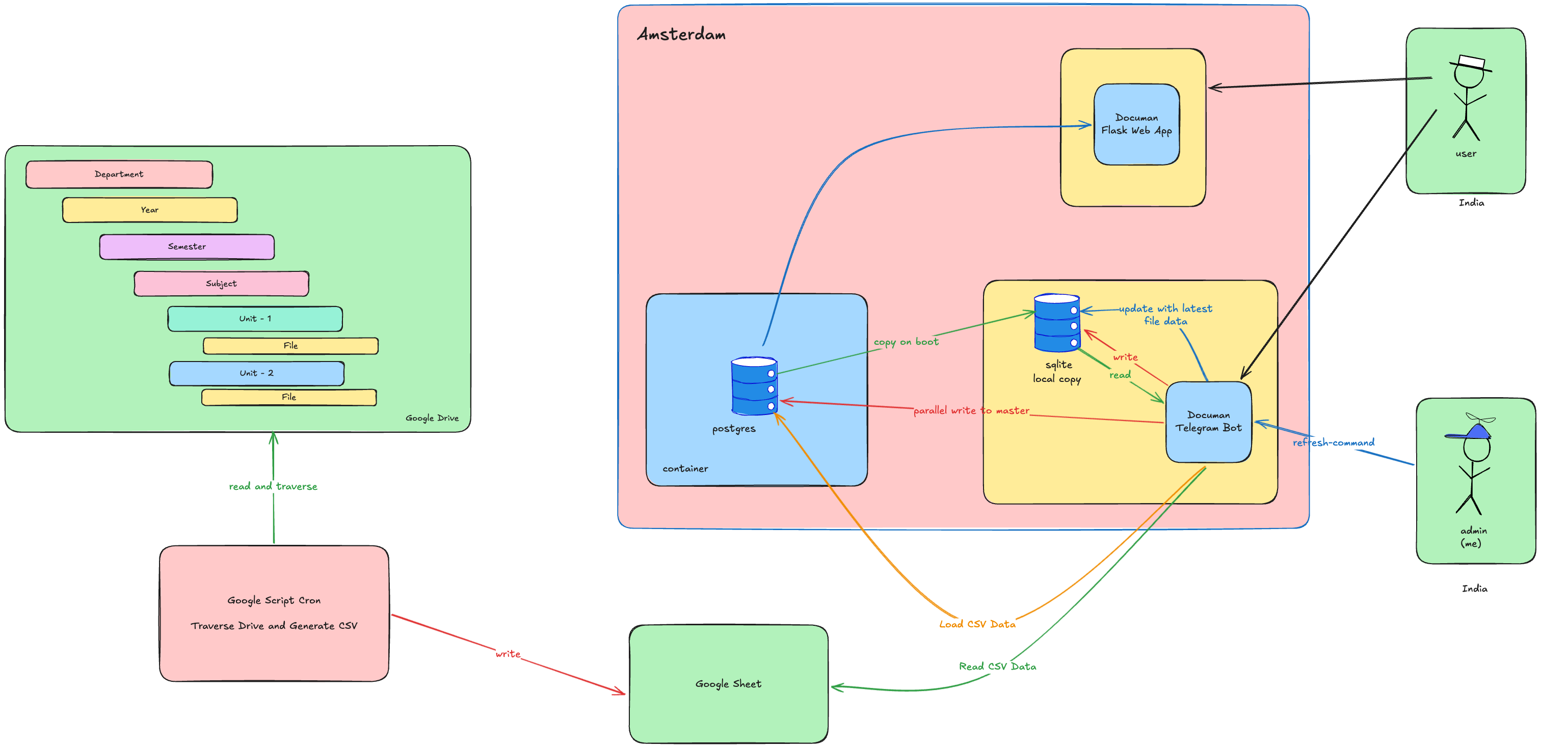 Documan’s final architecture using Google Apps Script