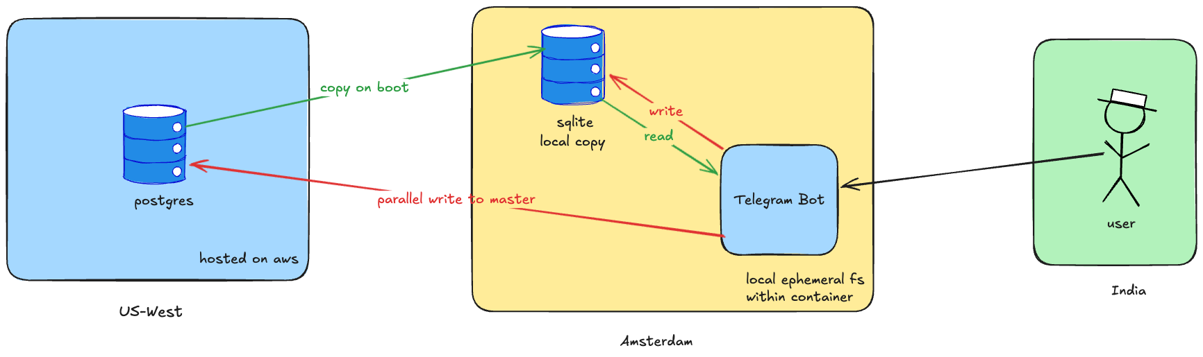 Documan’s local SQLite and parallel-write architecture
