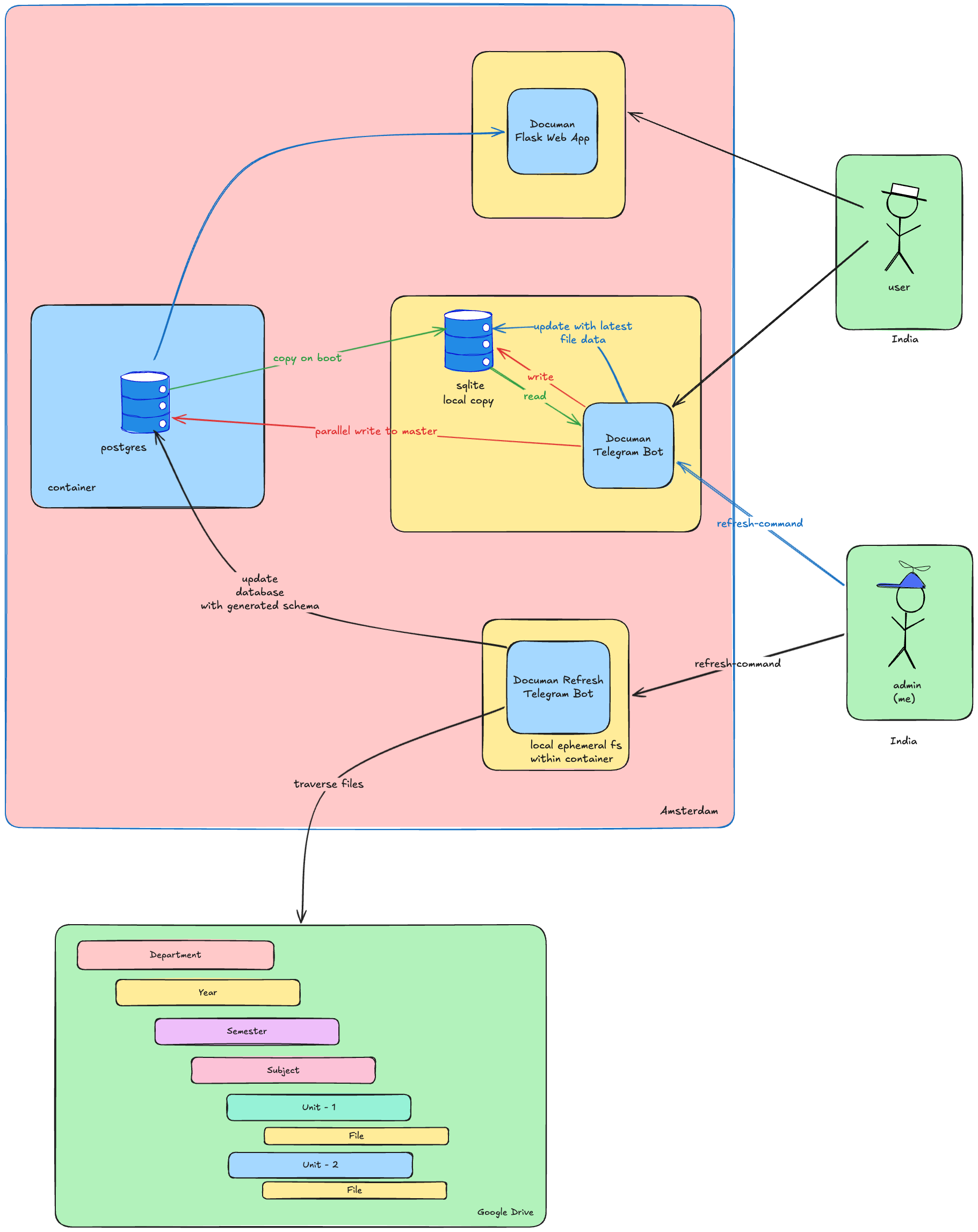 Documan’s self-hosted server architecture